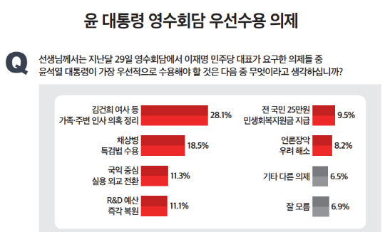 ëÅ ÁöÁöÀ² 1.6%p ³»¸° 26.7%¡¦¼ö¿ë ÀÇÁ¦ 1¼øÀ§ `±è¿©»ç ÀÇȤ Á¤¸®` ëÅ ÁöÁöÀ² 1.6%p ³»¸° 26.7%¡¦¼ö¿ë ÀÇÁ¦ 1¼øÀ§ `±è¿©»ç ÀÇȤ Á¤¸®`